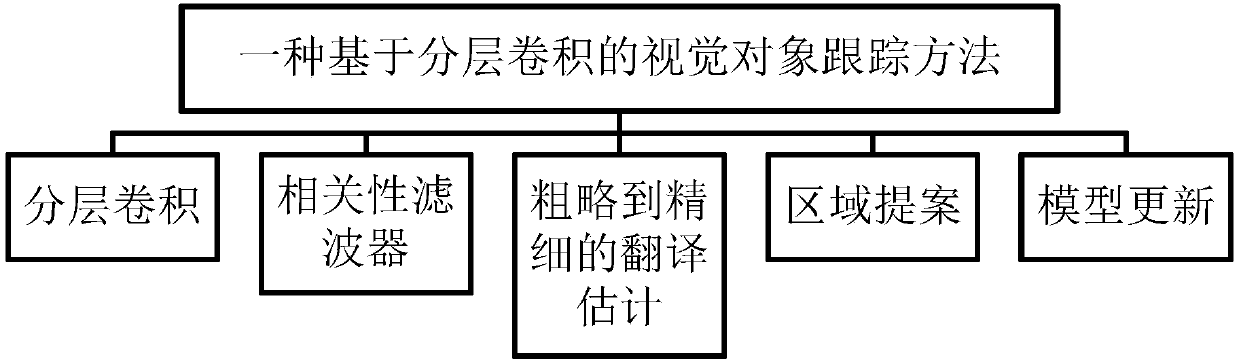 Vision object tracking method based on hierarchical convolution