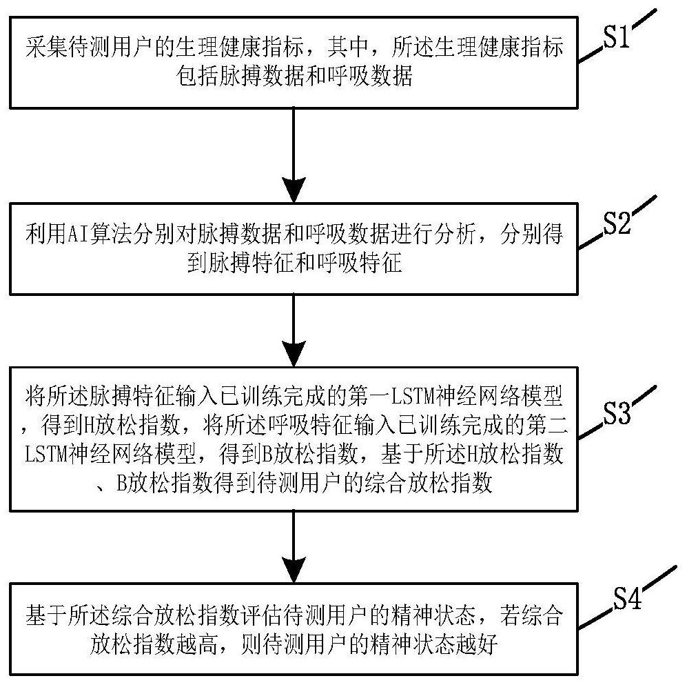 Mental state prediction method, system and device based on physiological health indicators