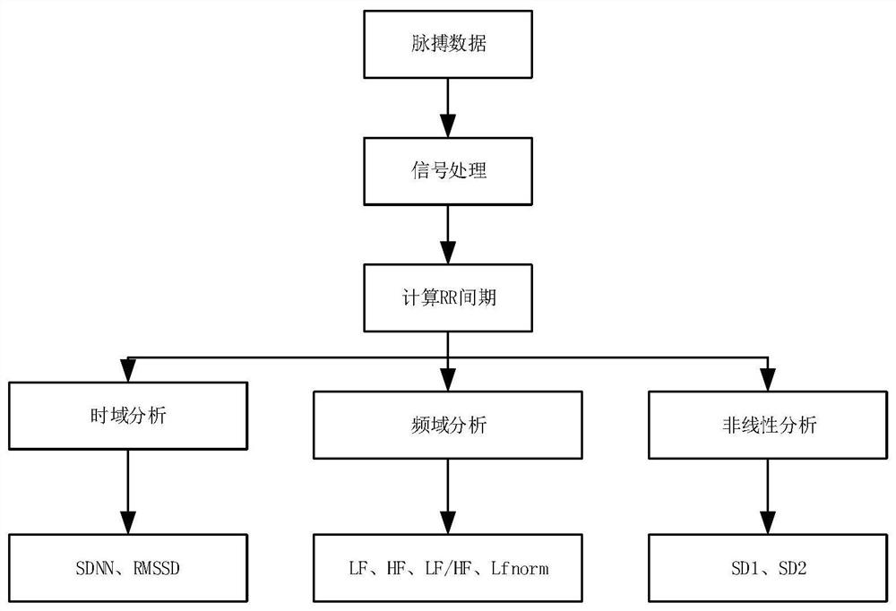 Mental state prediction method, system and device based on physiological health indicators