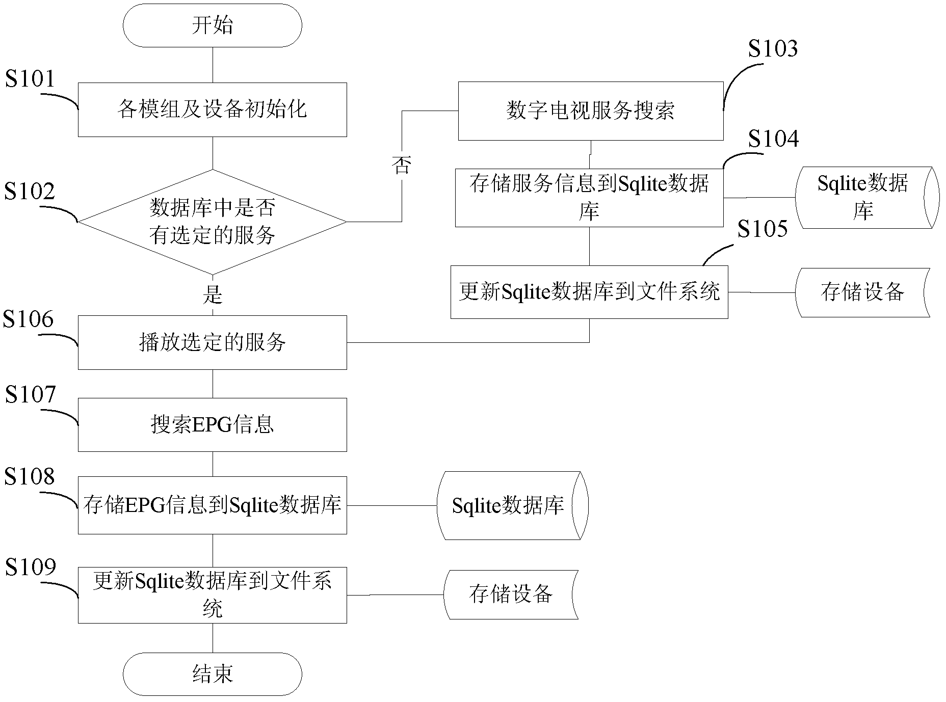 Information management method and system of digital television