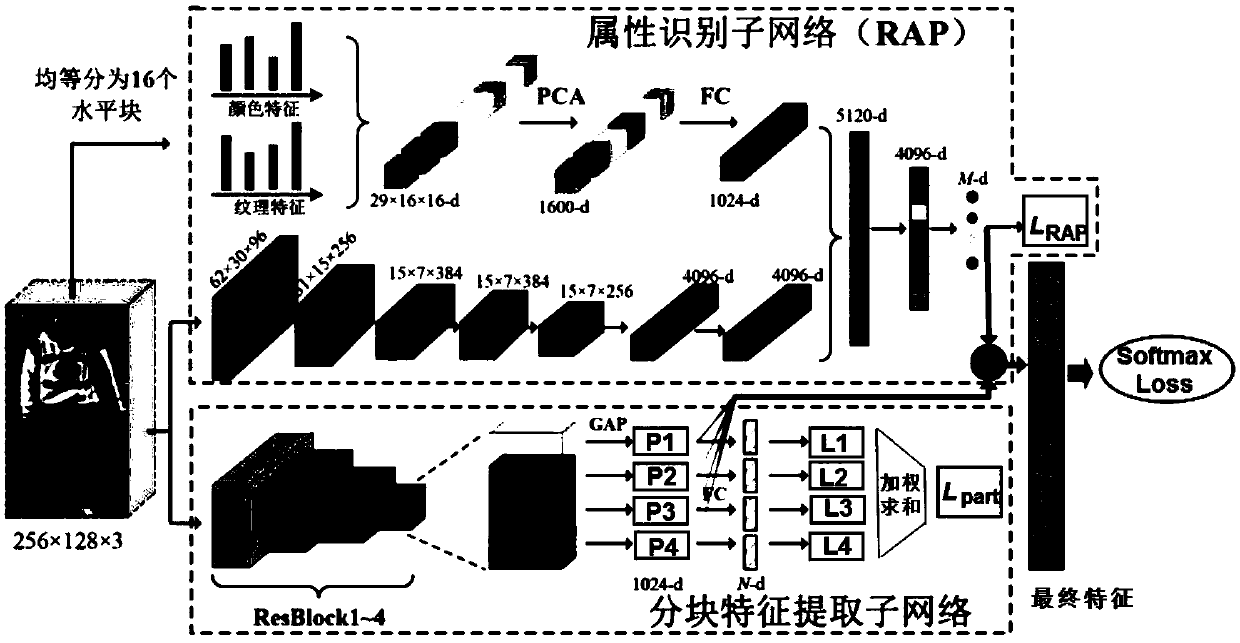 Pedestrian re-identification method based on attribute feature and weighted block feature fusion