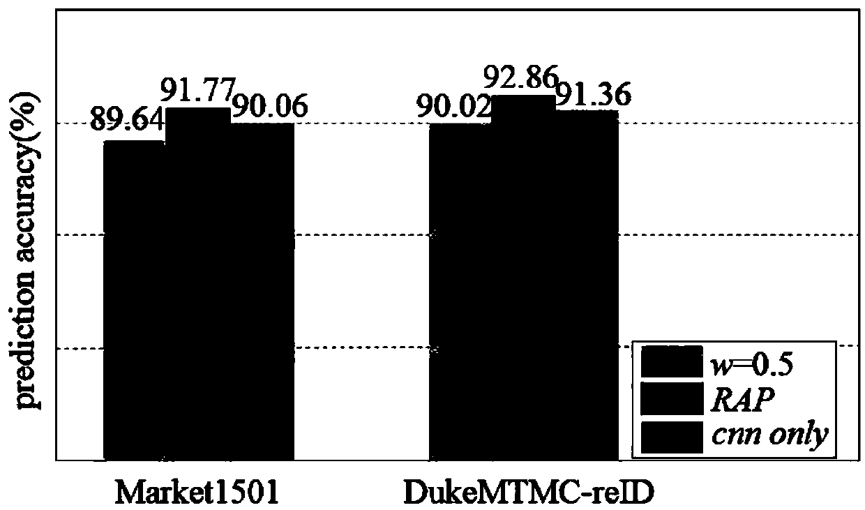 Pedestrian re-identification method based on attribute feature and weighted block feature fusion