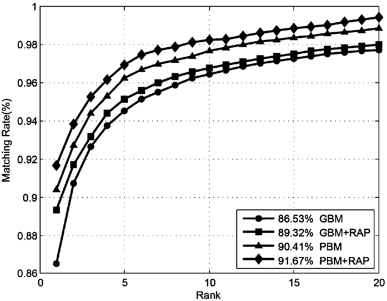 Pedestrian re-identification method based on attribute feature and weighted block feature fusion