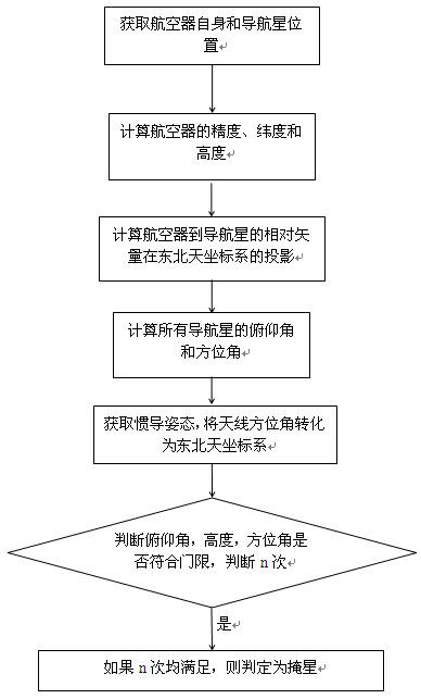 A prediction method for aerostat occultation based on inertial navigation