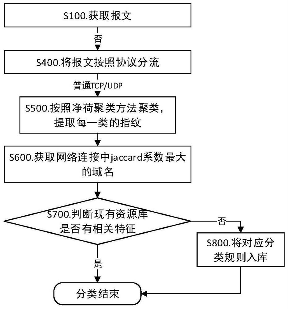 Method and device for analyzing and classifying network traffic and storage medium