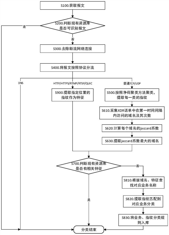 Method and device for analyzing and classifying network traffic and storage medium