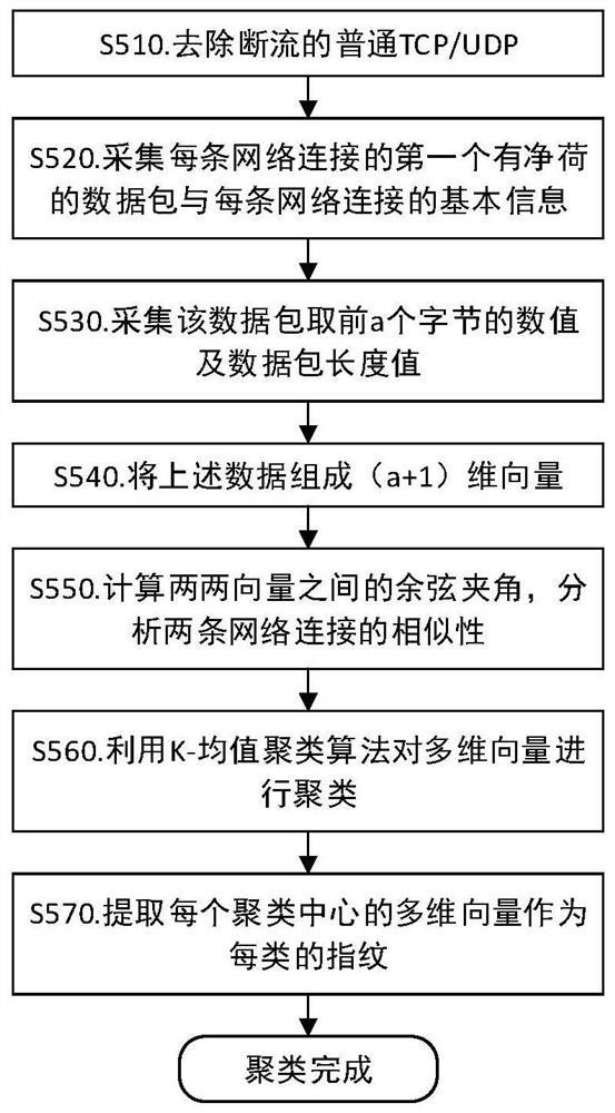 Method and device for analyzing and classifying network traffic and storage medium