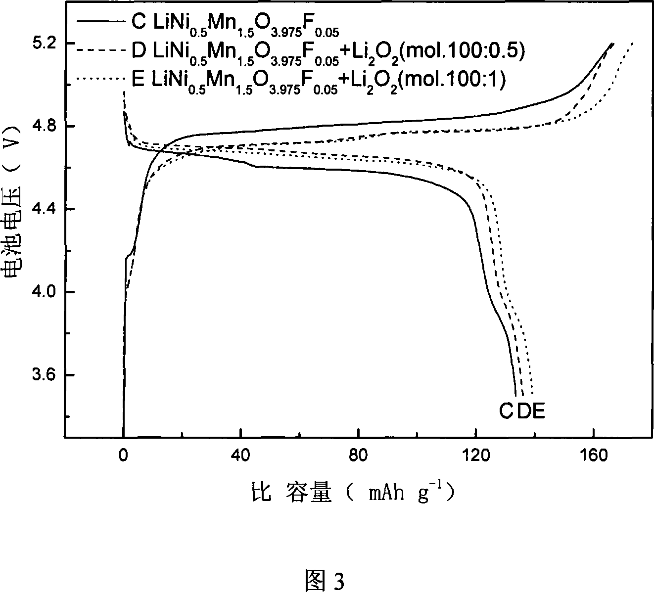 Method for preparing anode material for lithium ion battery