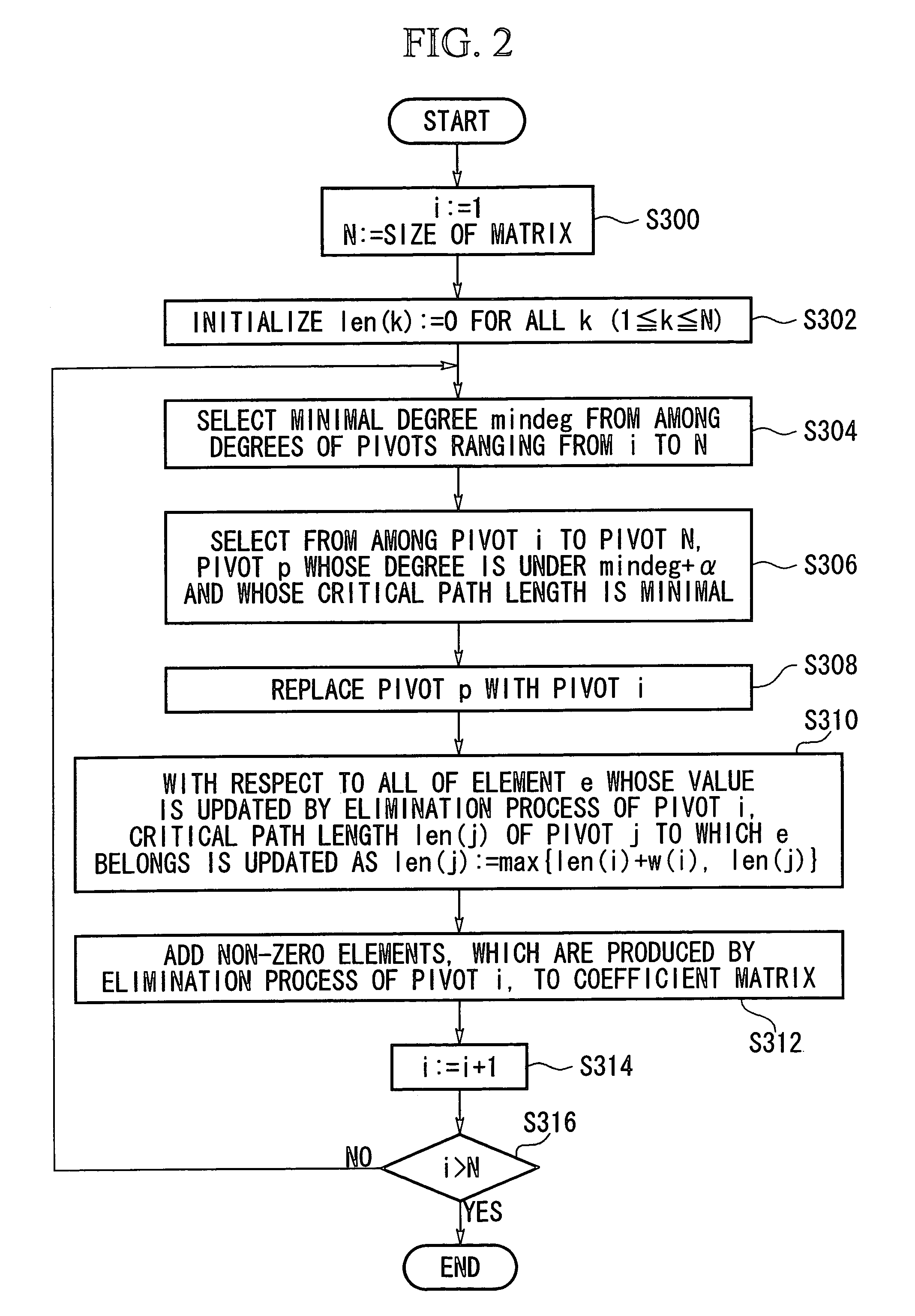 Method and apparatus for matrix reordering and electronic circuit simulation