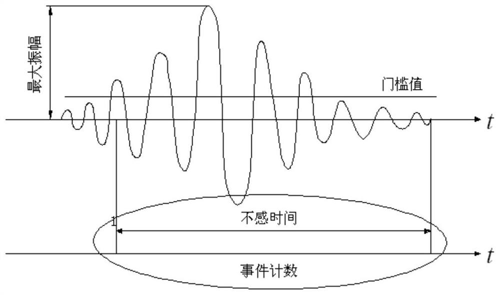 A Creep Strength Test Method Based on Acoustic Emission Activity Analysis