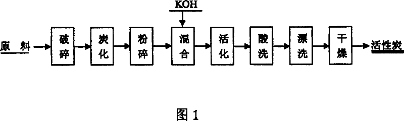 Super active carbon preparation method