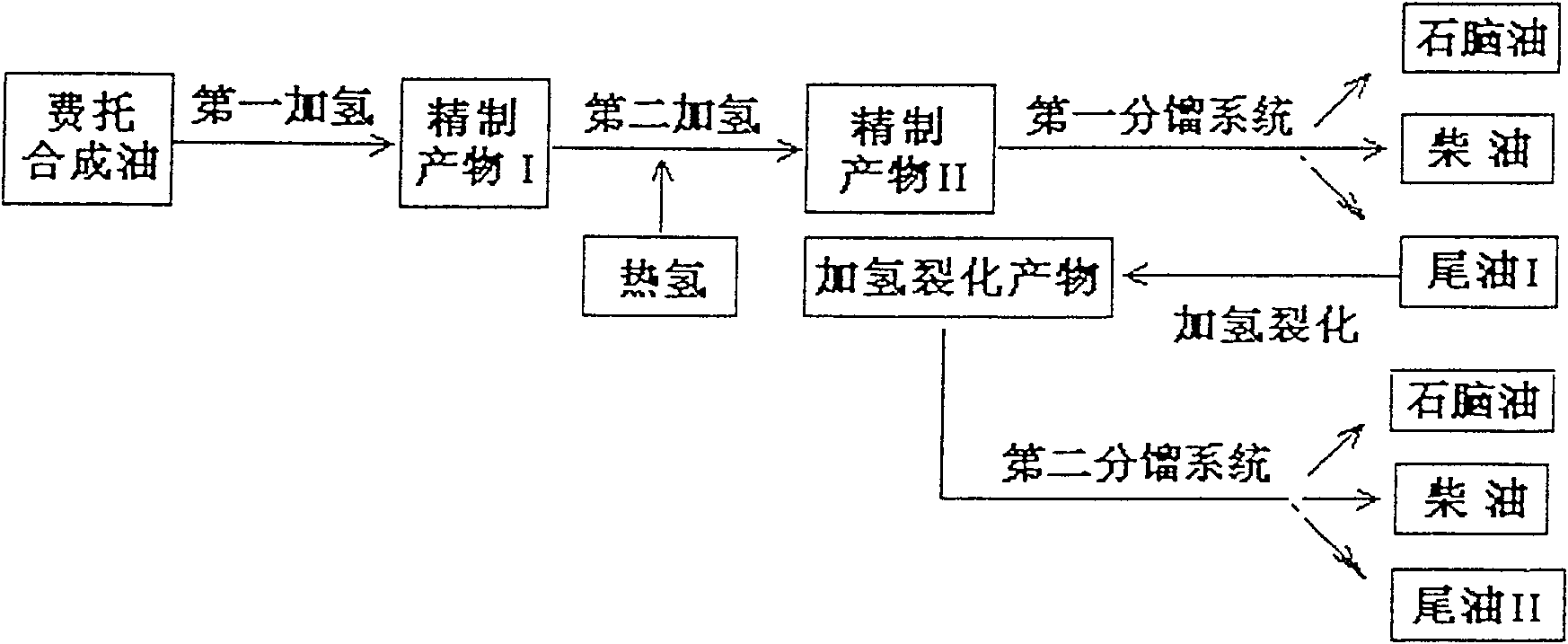 Hydrogenation processing method for f-t synthetic oil