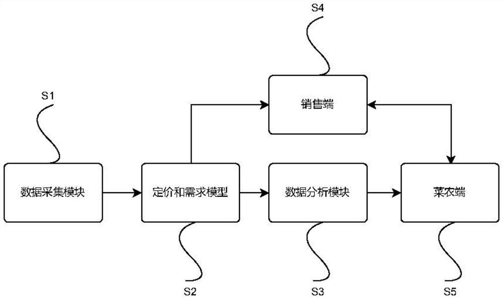 Fresh agricultural product data mining integration system based on big data analysis