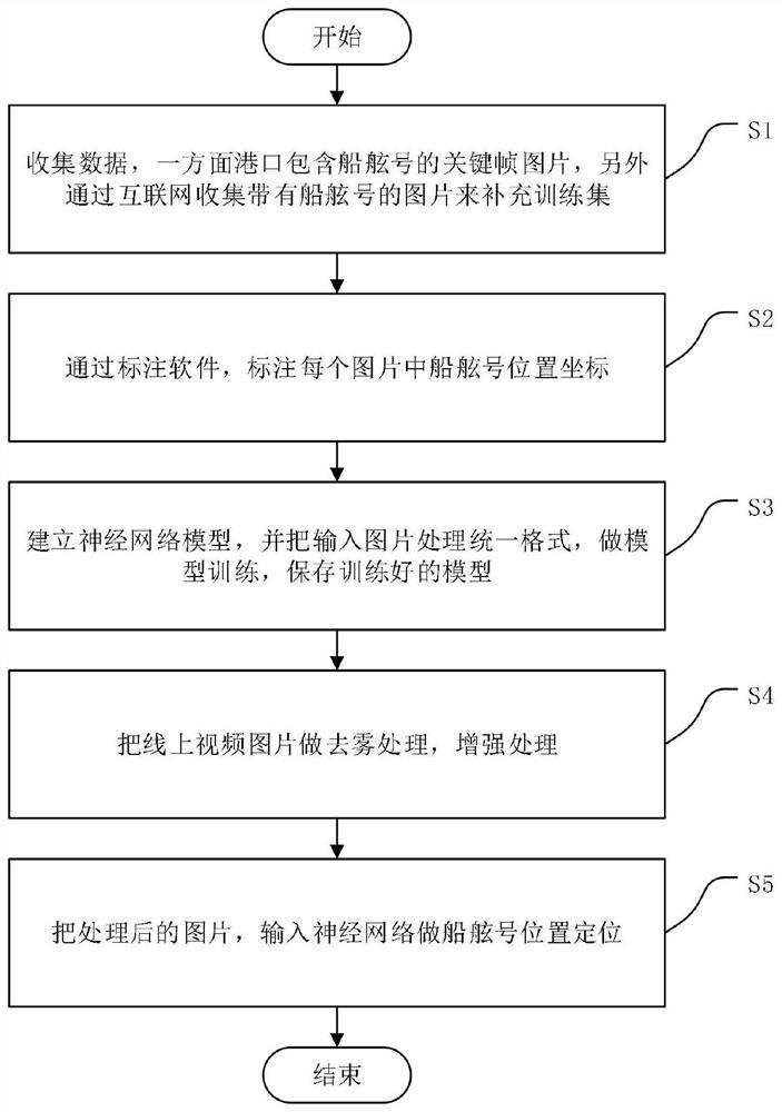 Ship board number position positioning method and system based on deep learning