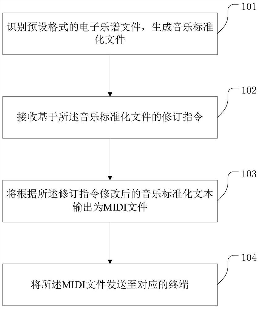 Automatic electronic music score playing method, system and device, equipment and storage medium