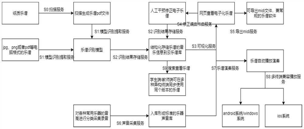 Automatic electronic music score playing method, system and device, equipment and storage medium