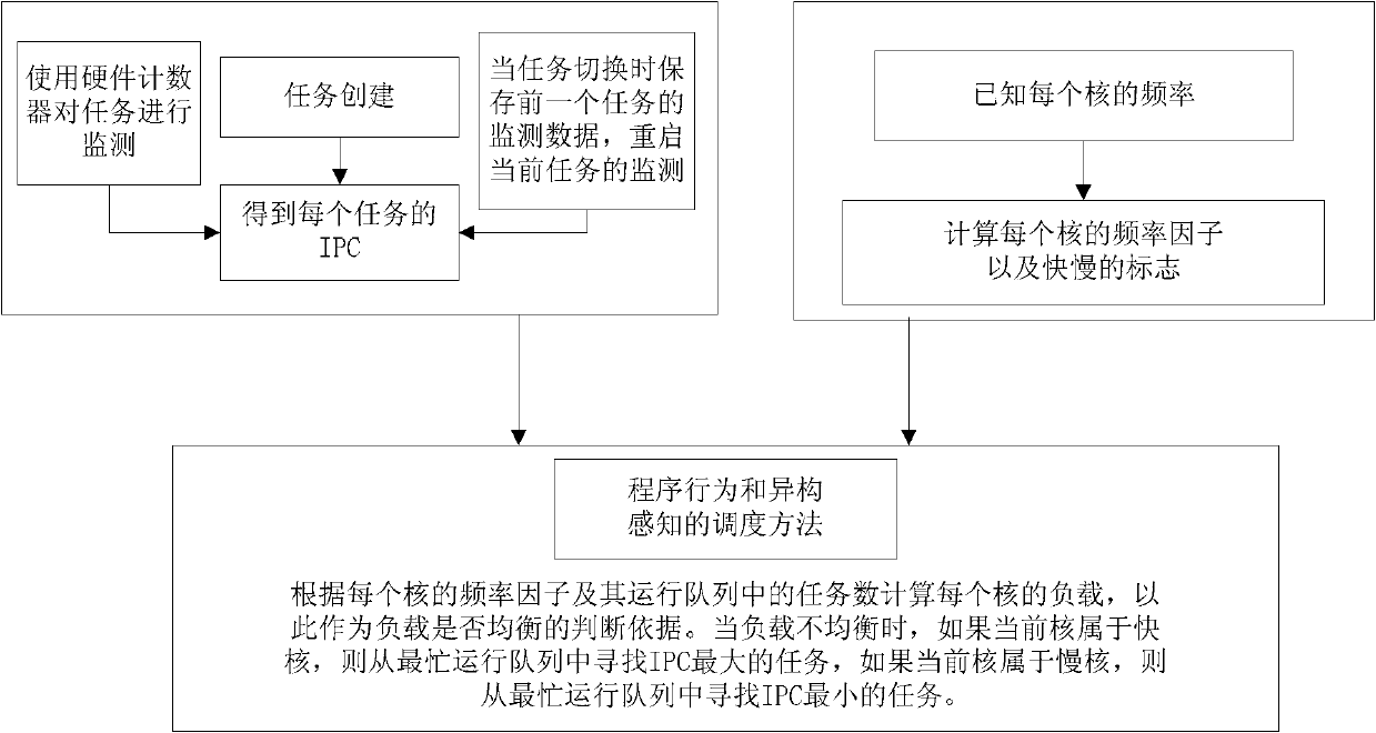 Load balancing method based on program behaviour online analysis under heterogeneous multi-core environment