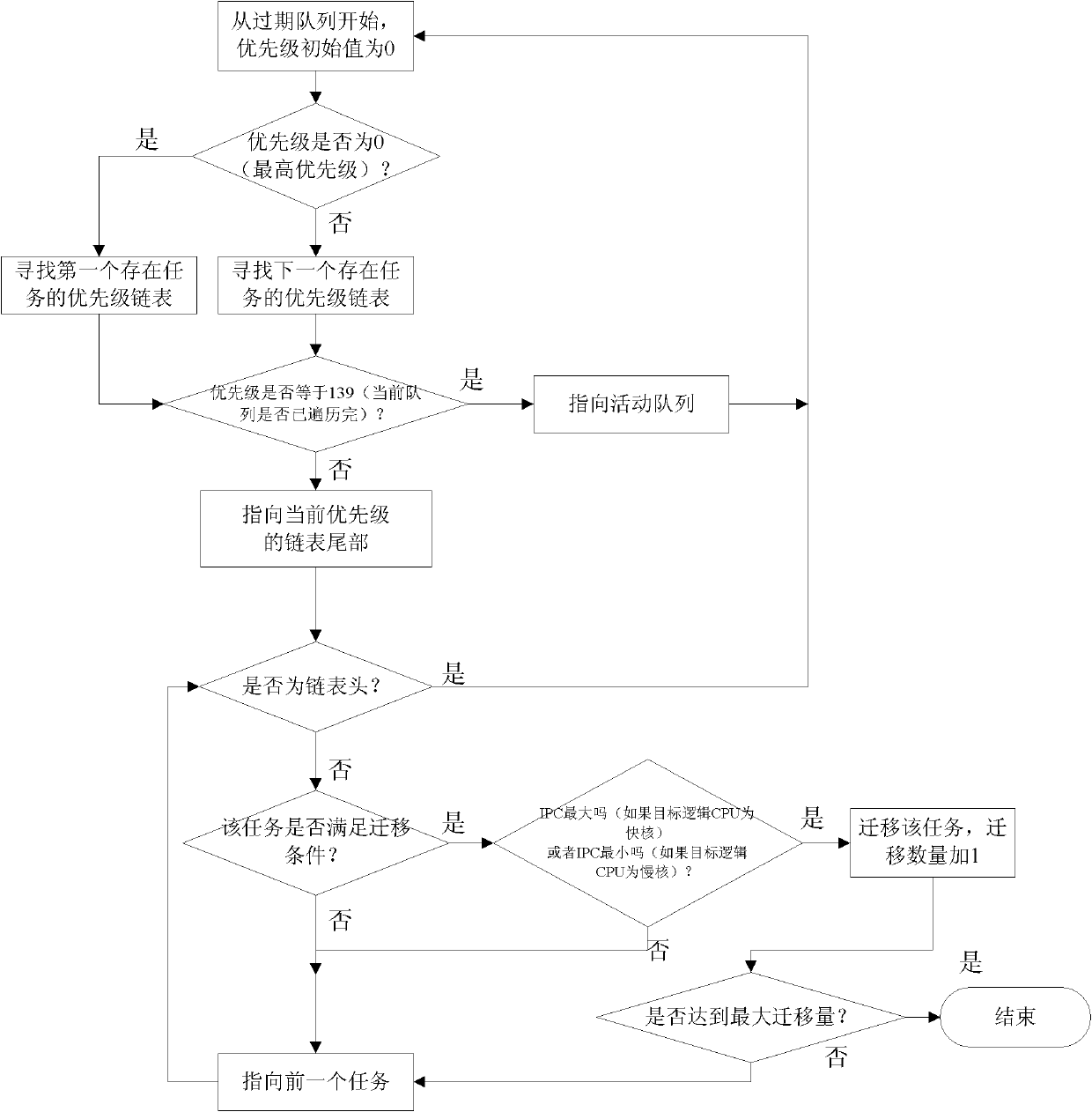 Load balancing method based on program behaviour online analysis under heterogeneous multi-core environment