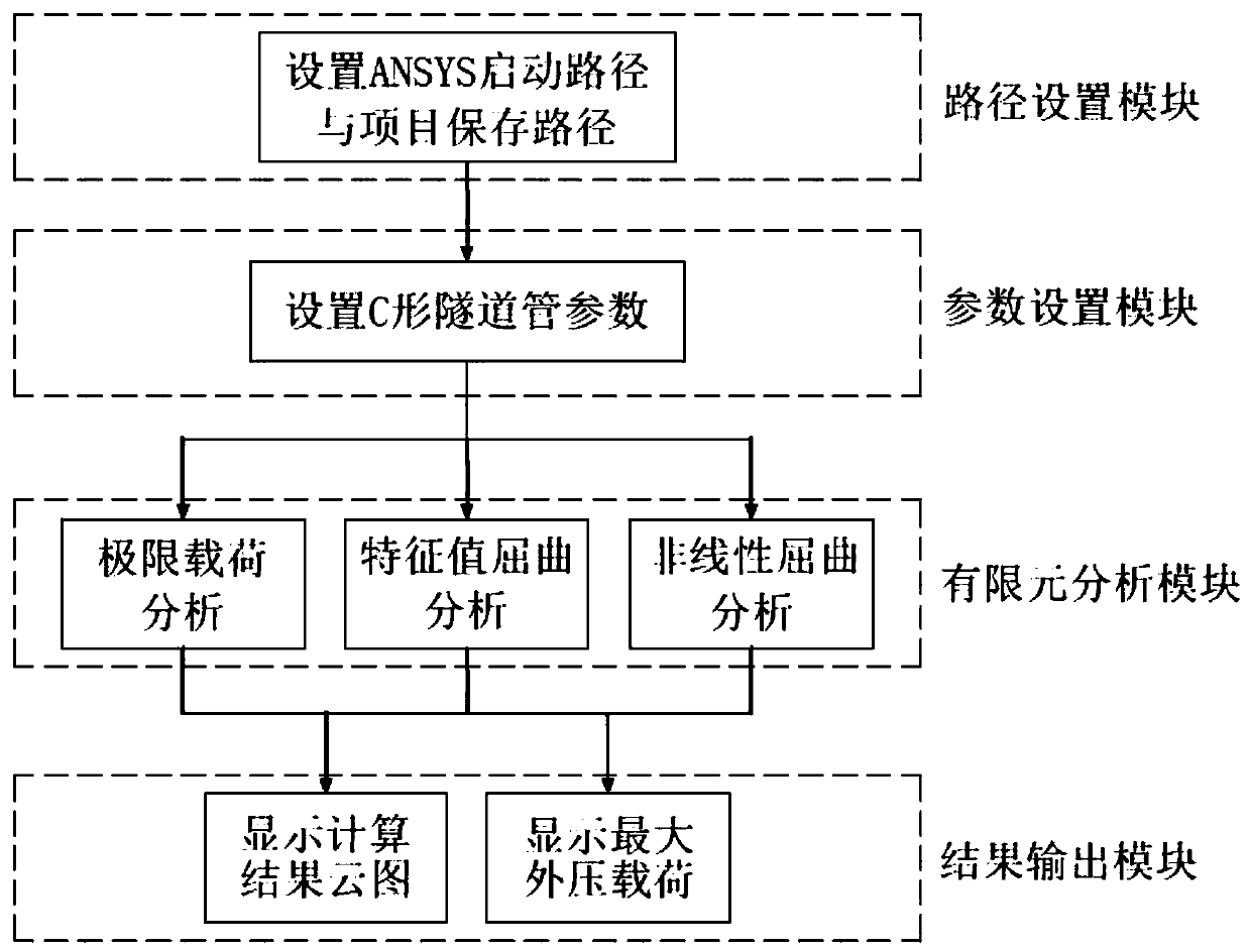 Method for analyzing strength and stability of C-shaped tunnel pipe by applying finite element software