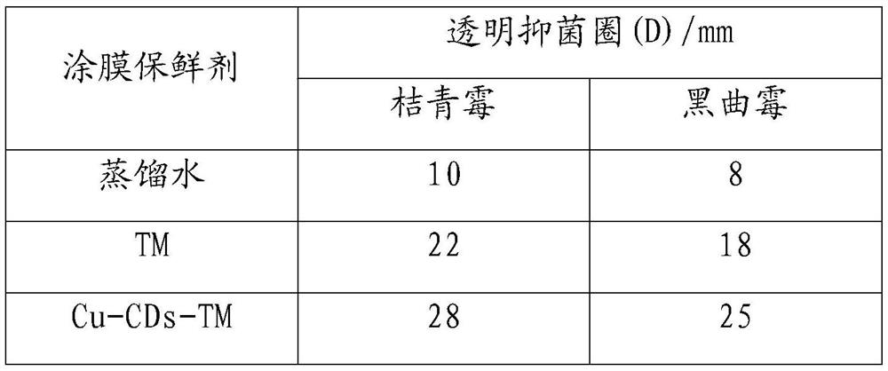 A kind of copper-doped carbon nano-coated fruit fresh-keeping agent and its preparation method and application