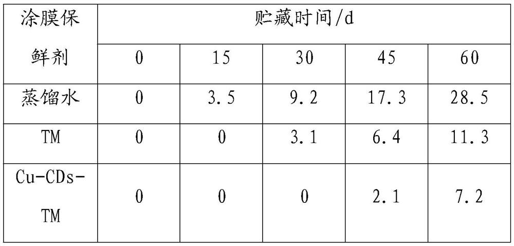 A kind of copper-doped carbon nano-coated fruit fresh-keeping agent and its preparation method and application