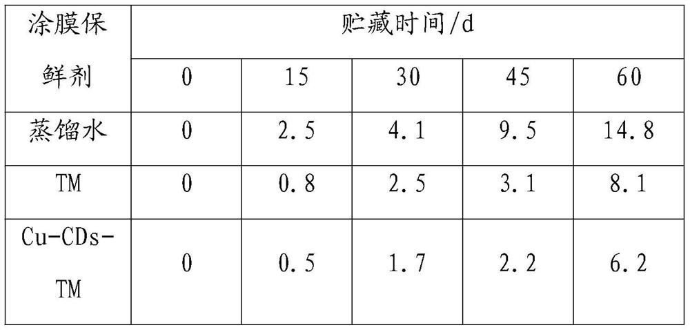 A kind of copper-doped carbon nano-coated fruit fresh-keeping agent and its preparation method and application