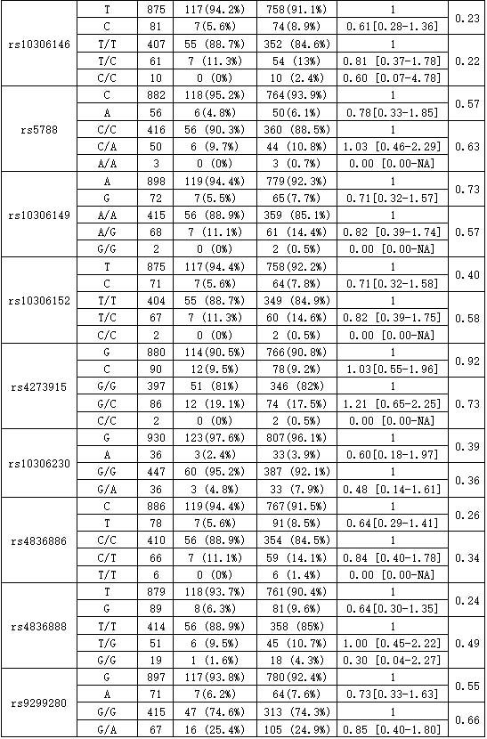 Detection of substances in aspirin's snp sites with protective effect on cardiovascular and cerebrovascular diseases and its application