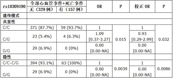 Detection of substances in aspirin's snp sites with protective effect on cardiovascular and cerebrovascular diseases and its application