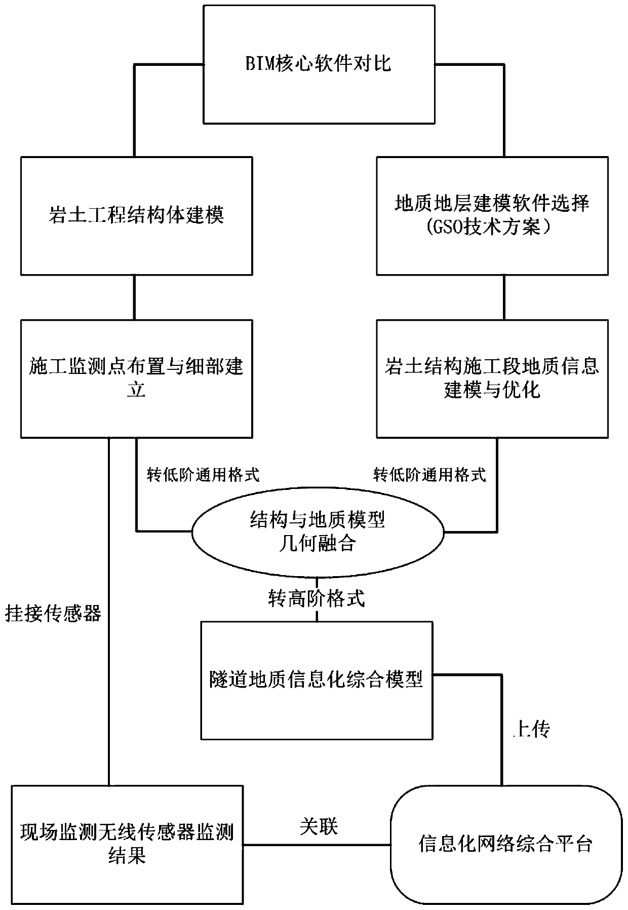 Stratum digital twin modeling method and system based on multi-platform structure