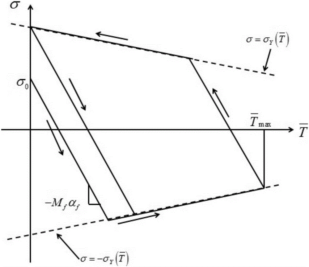 Coating service life prediction method based on stress and bonding strength evolvement mechanism