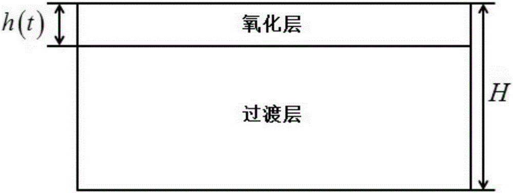 Coating service life prediction method based on stress and bonding strength evolvement mechanism