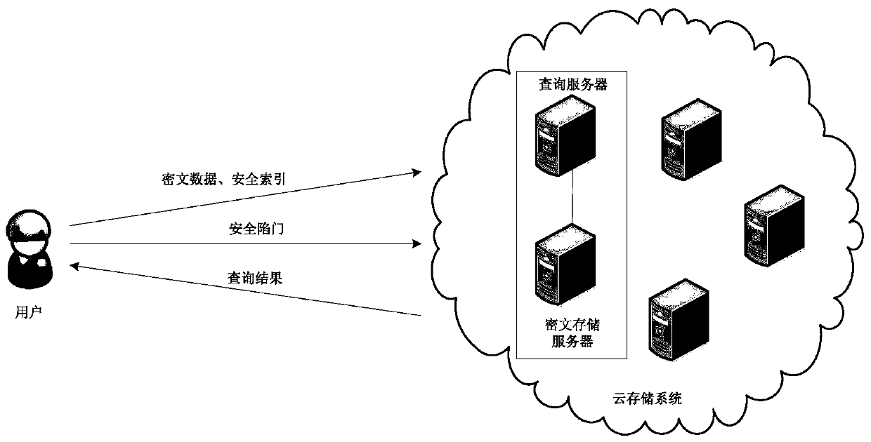 A searchable encryption method and system supporting skyline query