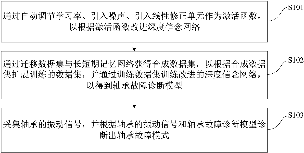 Bearing fault mode diagnosis method and system based on deep learning