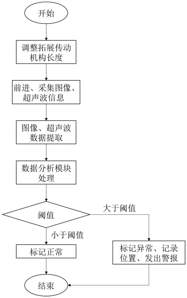 Flexible defect detection device for inner wall of pipeline and working method thereof