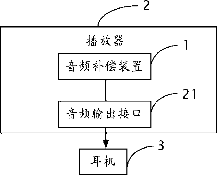 Audio frequency compensation apparatus