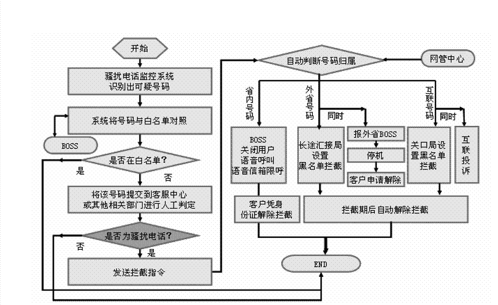 Method and system for monitoring crank call