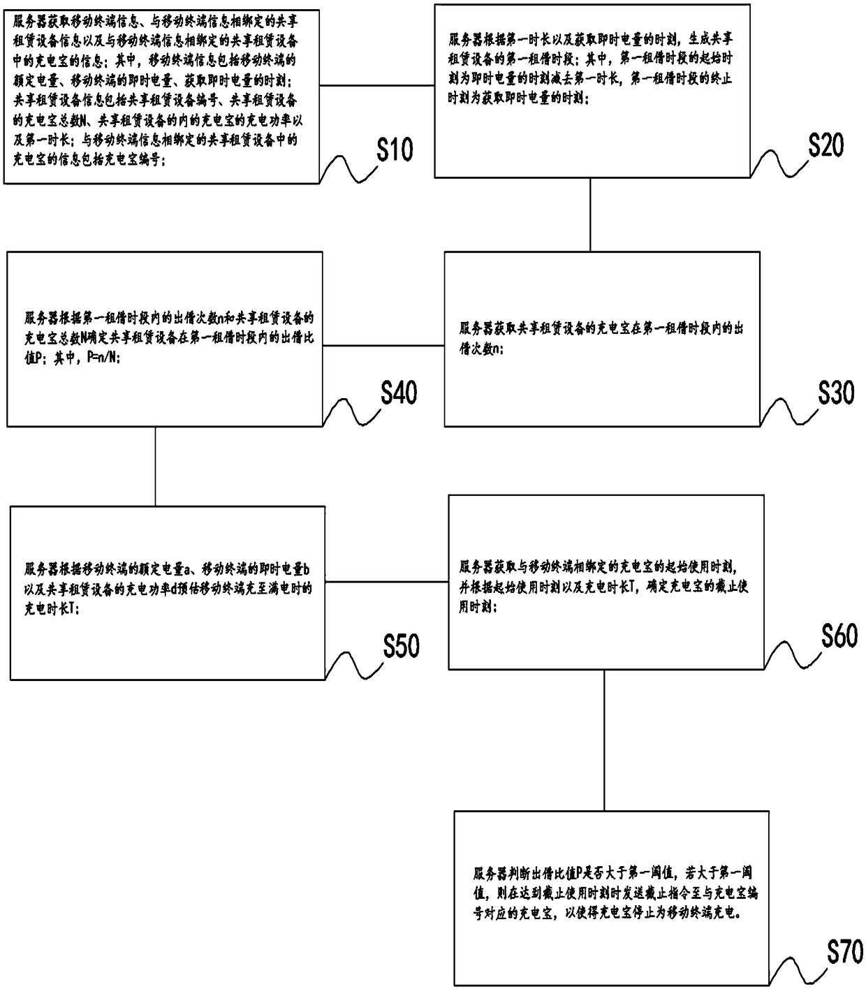 Shared power bank lease method device, readable storage medium and other terminal equipment based on shared rental equipment,