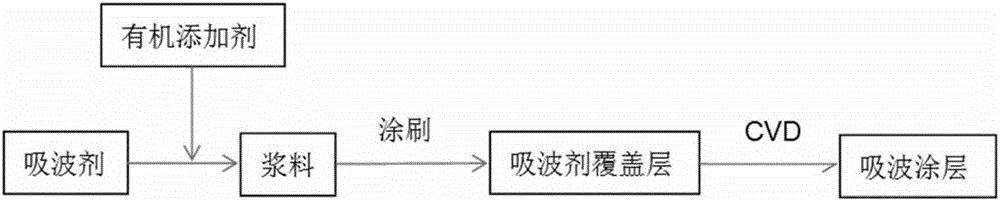 Low-temperature preparation method of ceramic coating absorbing waves in frequency band of 8-18 GHz