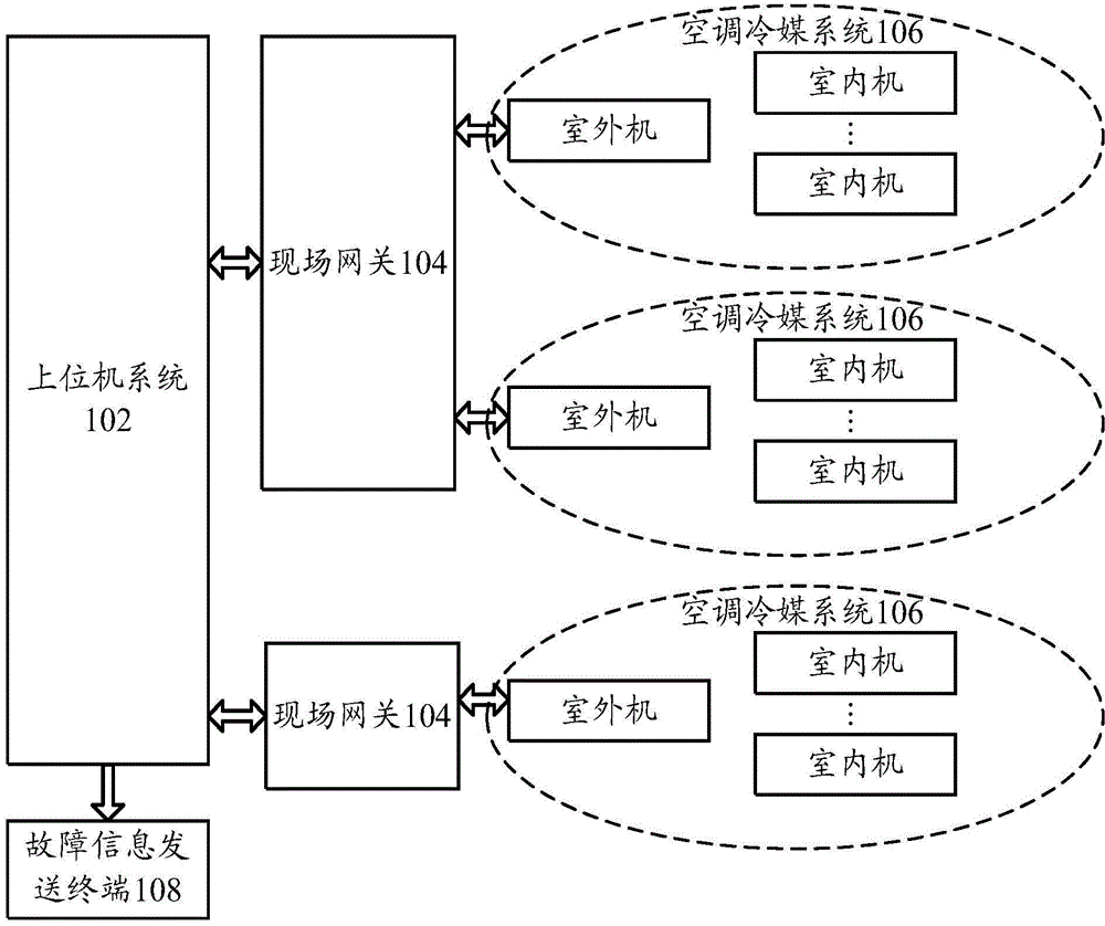 Fault alarm system for air conditioner and air conditioner