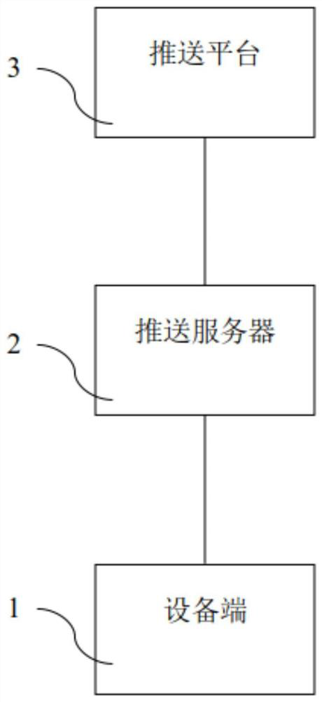 Message push method and its application system