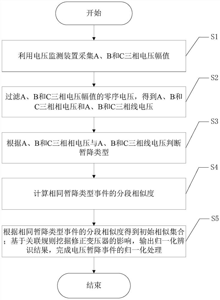 Voltage sag event normalization method based on waveform characteristics