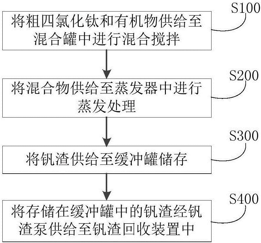 System and method for processing coarse titanium tetrachloride