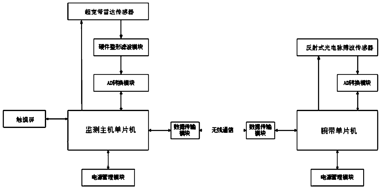 Pulse wave velocity process blood pressure monitoring device and monitoring method based on ultra wide band technology