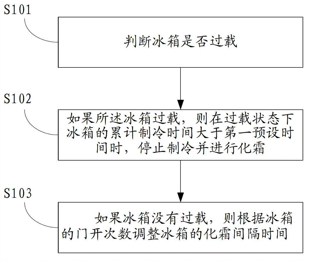 Refrigerator and control method thereof