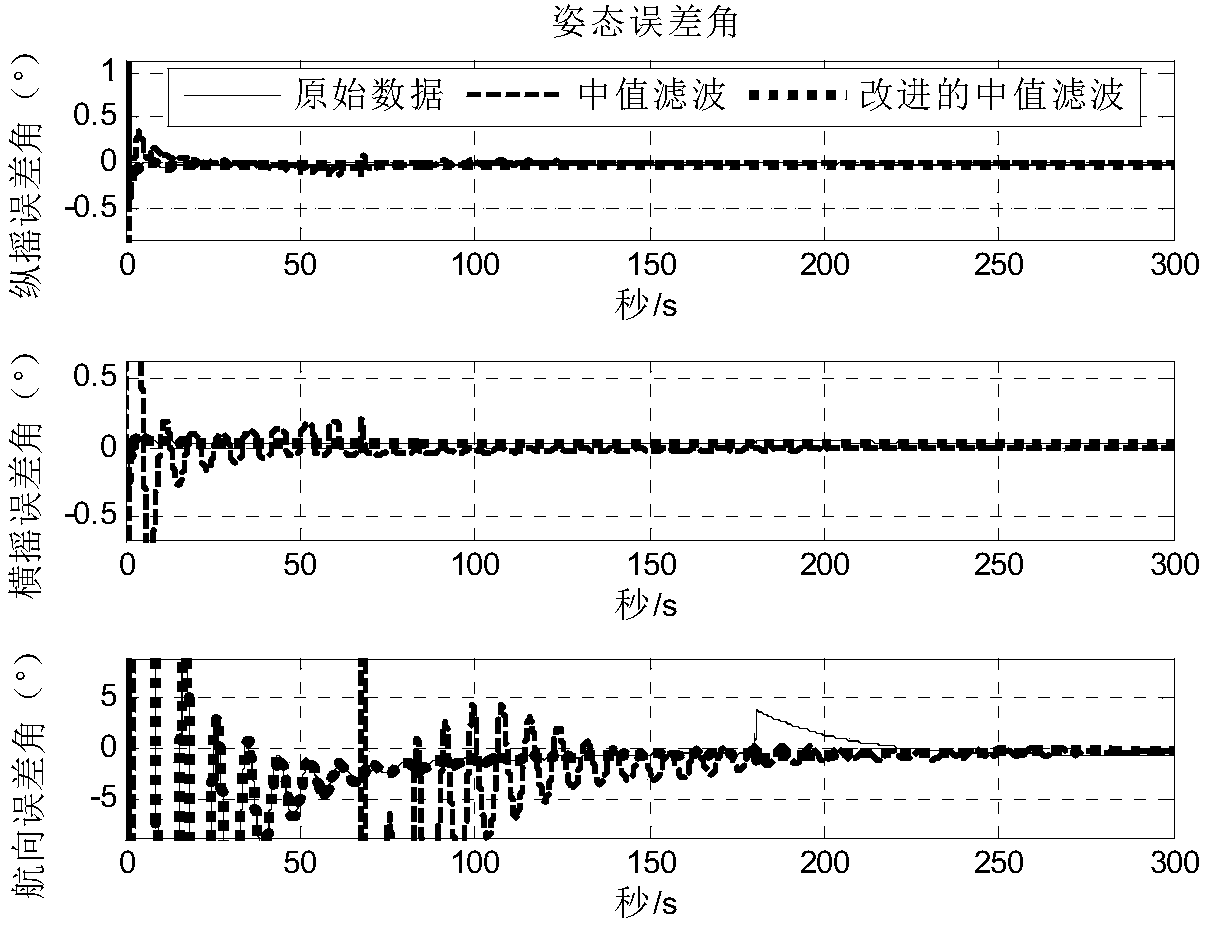 Median filtering based optimized coarse alignment method for resistance to external velocity outliers