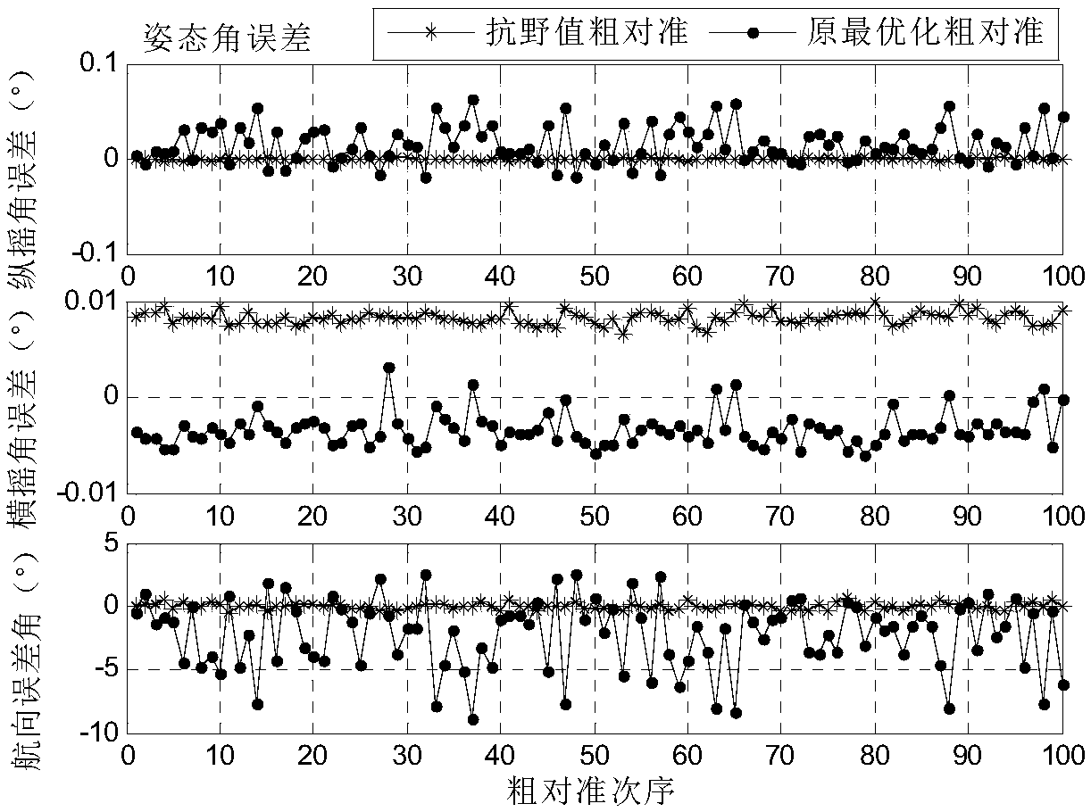 Median filtering based optimized coarse alignment method for resistance to external velocity outliers