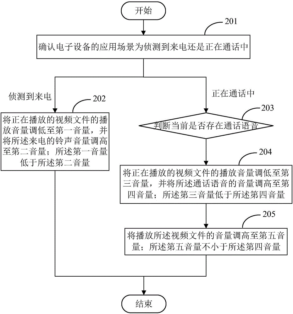 Volume adjusting device and method