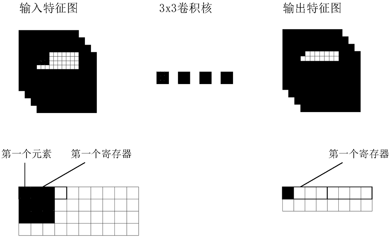 An embedded convolutional neural network acceleration method based on ARM