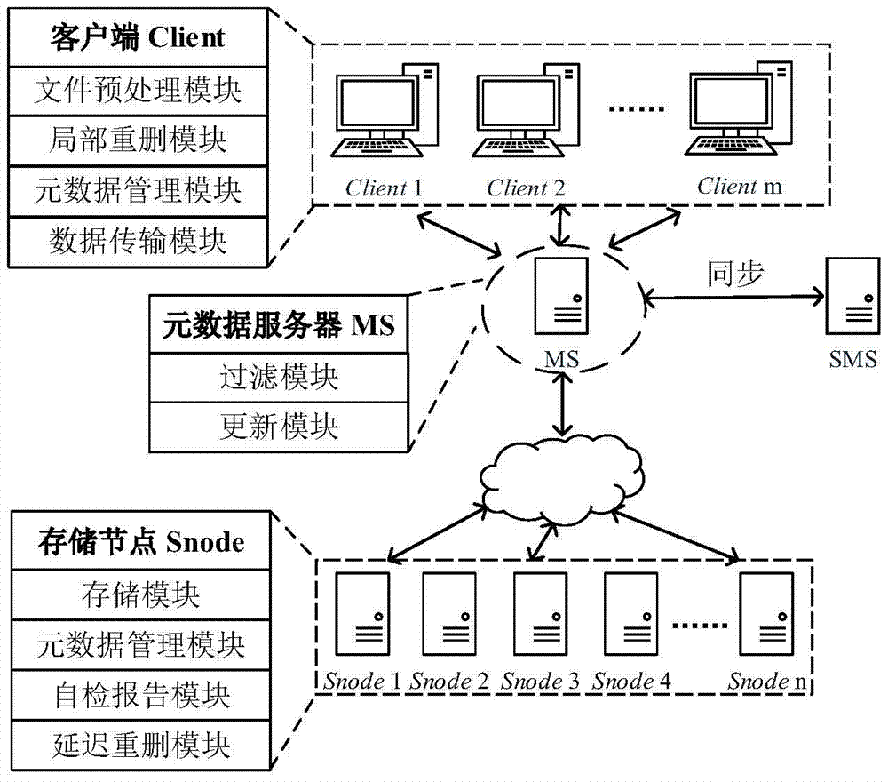 A saving-type deduplication method in cloud storage system