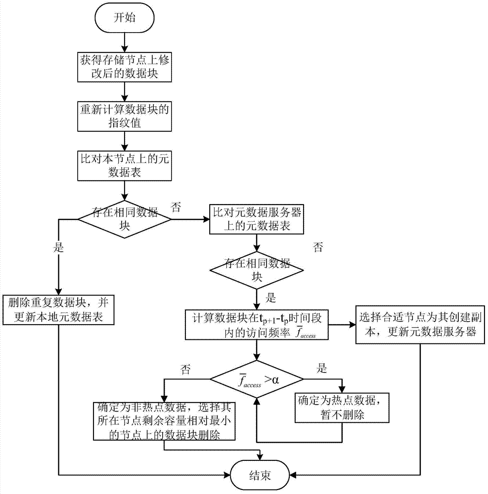 A saving-type deduplication method in cloud storage system